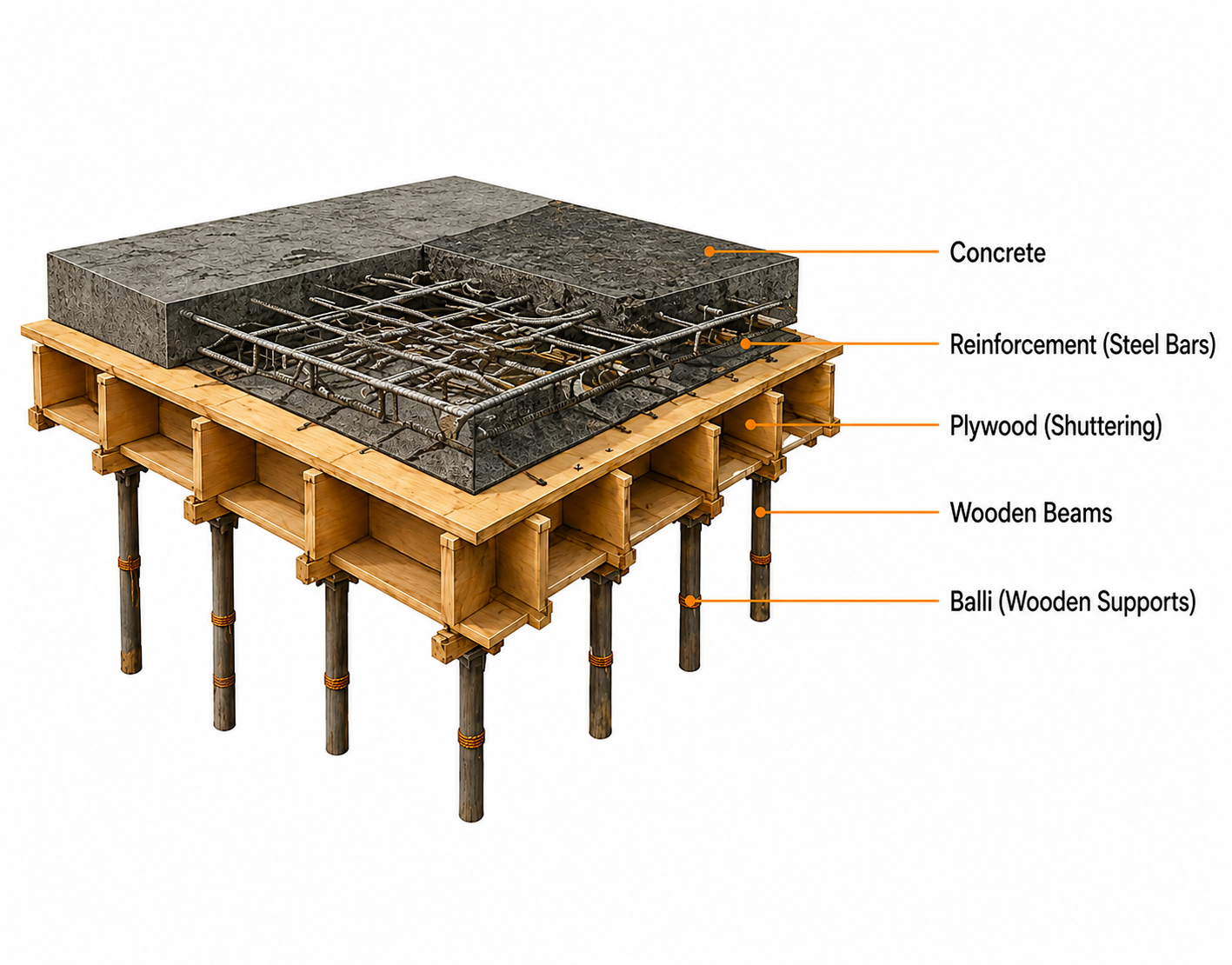 Typical RCC Slab Section Diagram showing Concrete, Reinforcement, Plywood, Wooden Beams, and Balli